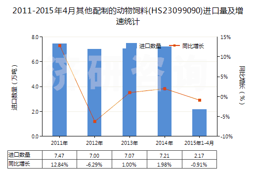2011-2015年4月其他配制的動物飼料(HS23099090)進口量及增速統(tǒng)計